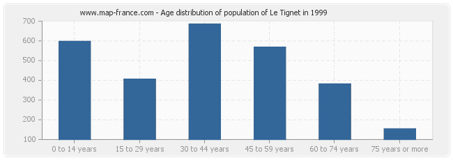 Age distribution of population of Le Tignet in 1999